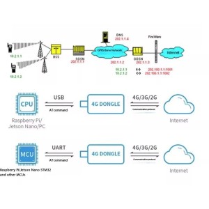 A7670G 4G LTE USB Dongle with TTS Voice, Call, SMS, Data Support for Raspberry Pi Robotics Bangladesh